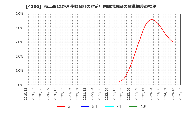 4386 (株)ＳＩＧグループ: 売上高12か月移動合計の対前年同期増減率の標準偏差の推移