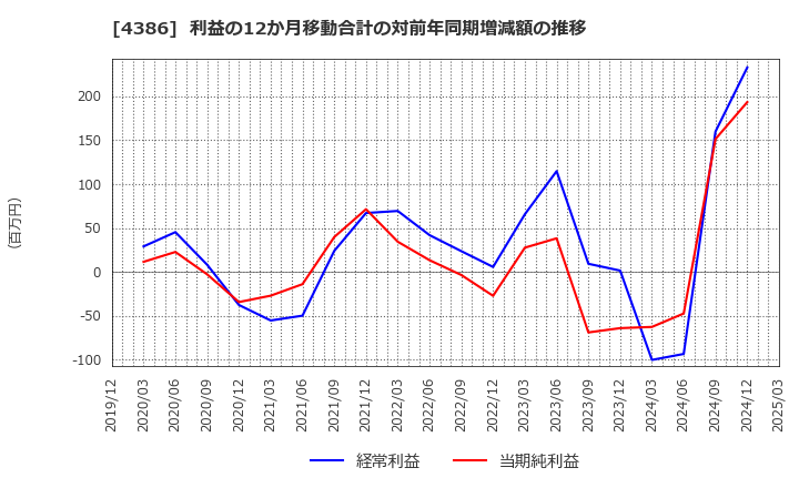 4386 (株)ＳＩＧグループ: 利益の12か月移動合計の対前年同期増減額の推移