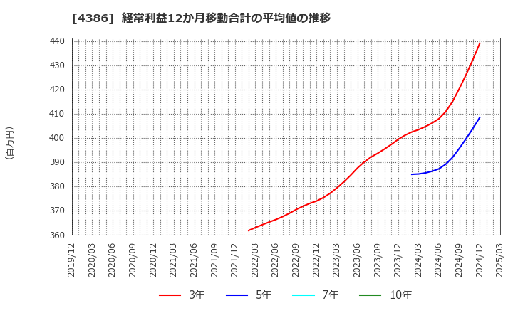4386 (株)ＳＩＧグループ: 経常利益12か月移動合計の平均値の推移