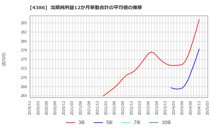 4386 (株)ＳＩＧグループ: 当期純利益12か月移動合計の平均値の推移