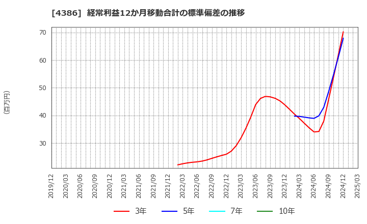 4386 (株)ＳＩＧグループ: 経常利益12か月移動合計の標準偏差の推移
