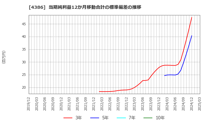 4386 (株)ＳＩＧグループ: 当期純利益12か月移動合計の標準偏差の推移