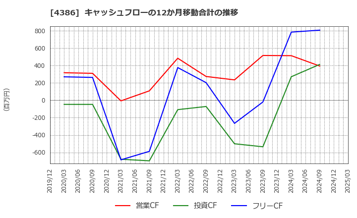4386 (株)ＳＩＧグループ: キャッシュフローの12か月移動合計の推移