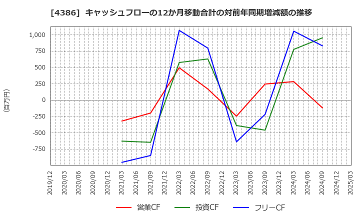 4386 (株)ＳＩＧグループ: キャッシュフローの12か月移動合計の対前年同期増減額の推移