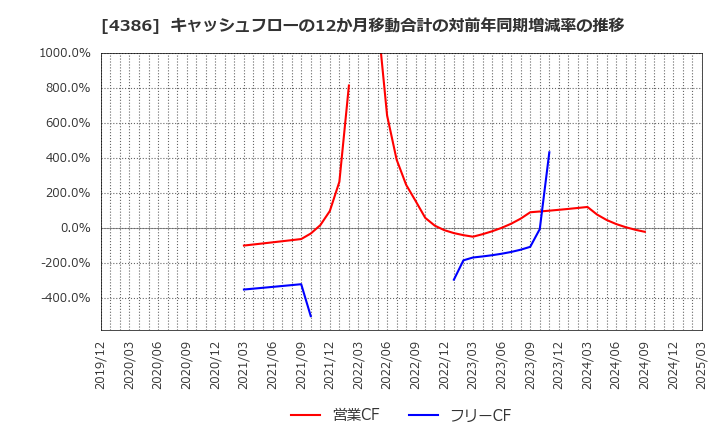 4386 (株)ＳＩＧグループ: キャッシュフローの12か月移動合計の対前年同期増減率の推移