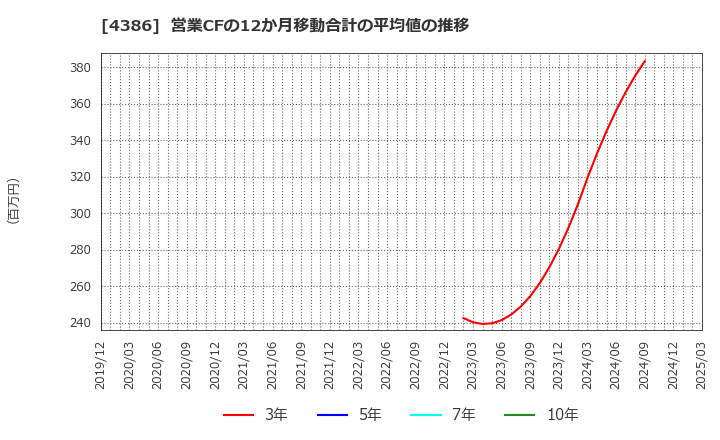 4386 (株)ＳＩＧグループ: 営業CFの12か月移動合計の平均値の推移