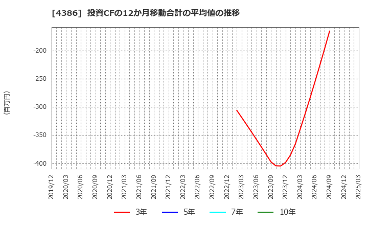 4386 (株)ＳＩＧグループ: 投資CFの12か月移動合計の平均値の推移