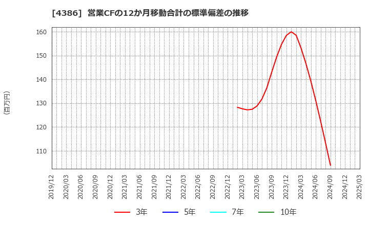 4386 (株)ＳＩＧグループ: 営業CFの12か月移動合計の標準偏差の推移