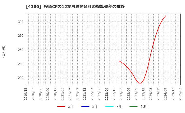 4386 (株)ＳＩＧグループ: 投資CFの12か月移動合計の標準偏差の推移