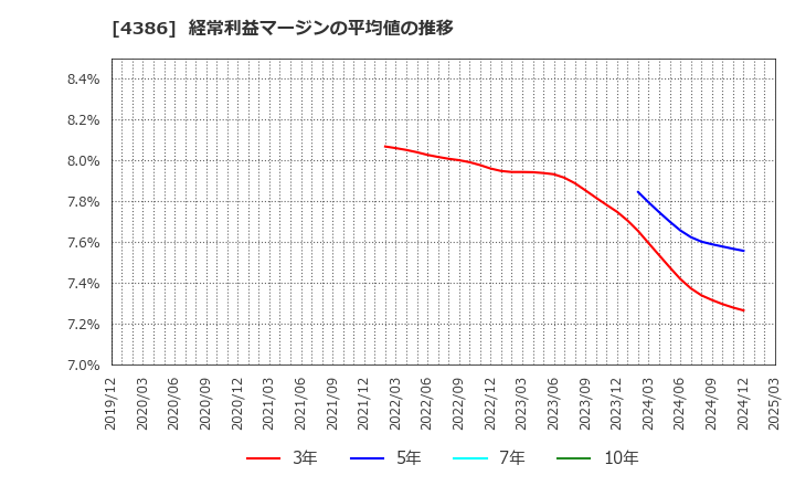 4386 (株)ＳＩＧグループ: 経常利益マージンの平均値の推移