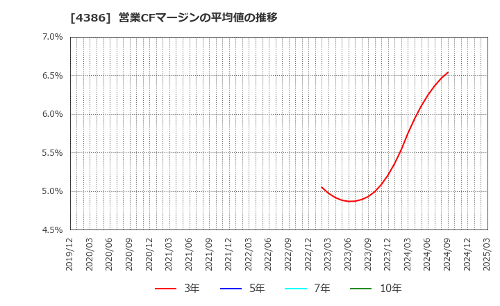 4386 (株)ＳＩＧグループ: 営業CFマージンの平均値の推移
