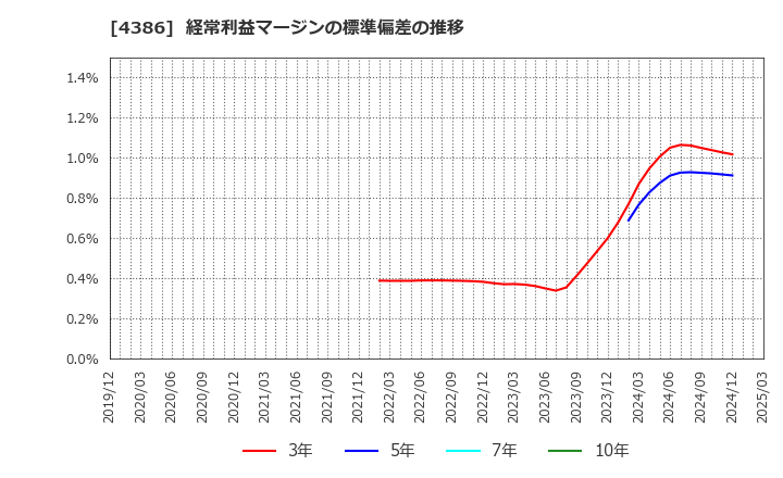 4386 (株)ＳＩＧグループ: 経常利益マージンの標準偏差の推移