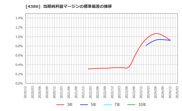 4386 (株)ＳＩＧグループ: 当期純利益マージンの標準偏差の推移