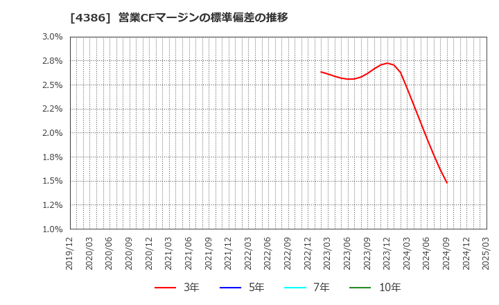 4386 (株)ＳＩＧグループ: 営業CFマージンの標準偏差の推移