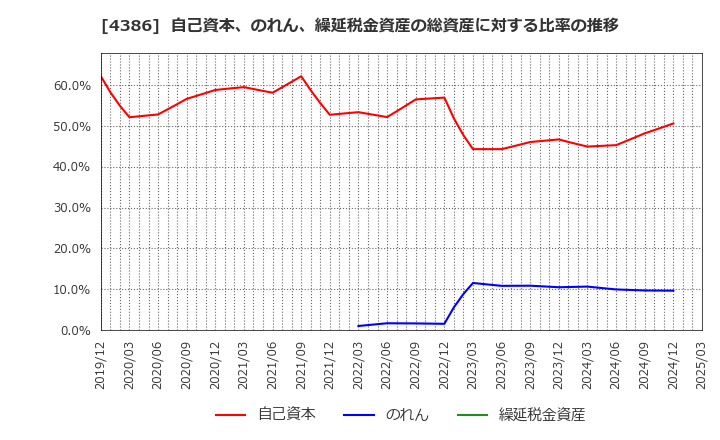 4386 (株)ＳＩＧグループ: 自己資本、のれん、繰延税金資産の総資産に対する比率の推移