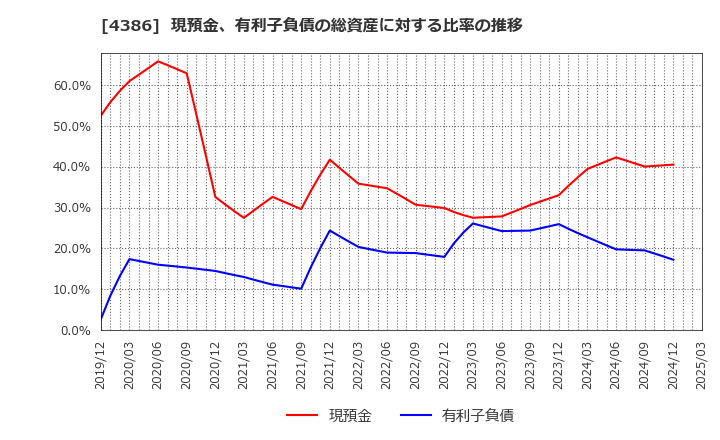 4386 (株)ＳＩＧグループ: 現預金、有利子負債の総資産に対する比率の推移