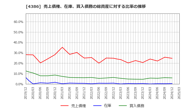 4386 (株)ＳＩＧグループ: 売上債権、在庫、買入債務の総資産に対する比率の推移