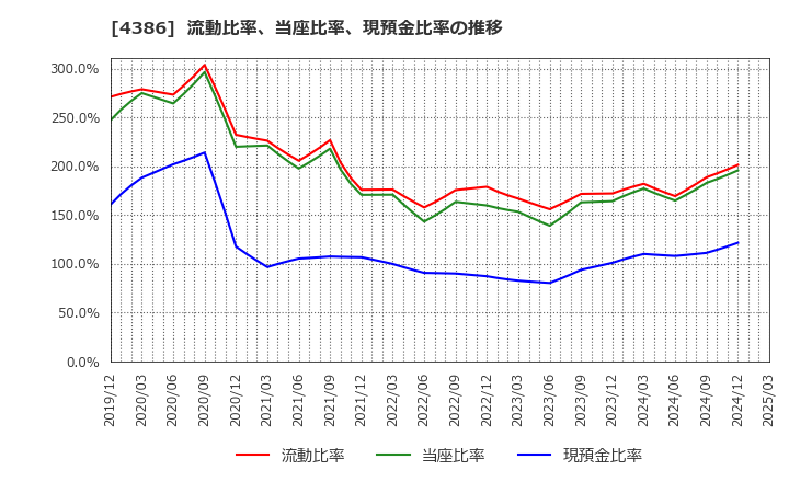 4386 (株)ＳＩＧグループ: 流動比率、当座比率、現預金比率の推移