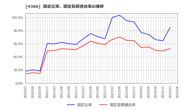 4386 (株)ＳＩＧグループ: 固定比率、固定長期適合率の推移
