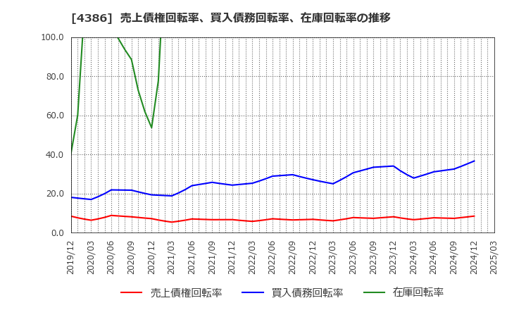 4386 (株)ＳＩＧグループ: 売上債権回転率、買入債務回転率、在庫回転率の推移