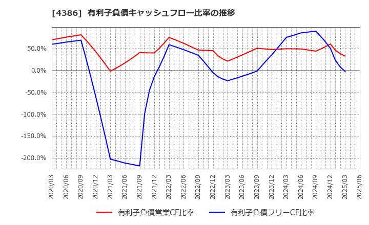 4386 (株)ＳＩＧグループ: 有利子負債キャッシュフロー比率の推移