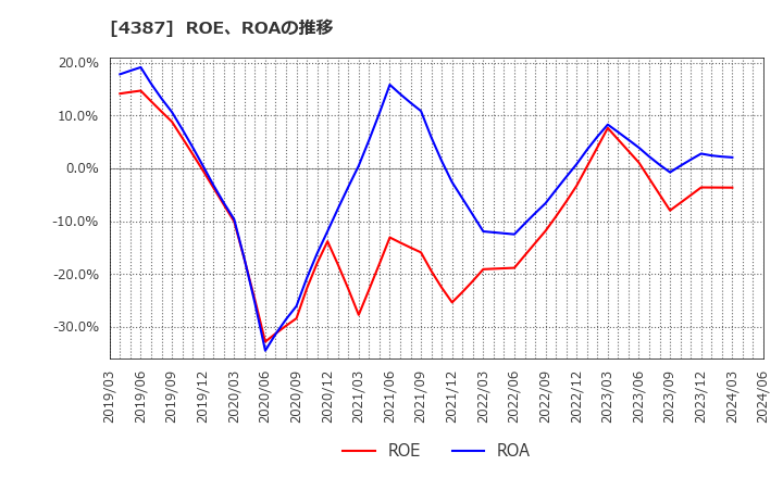 4387 (株)ＺＵＵ: ROE、ROAの推移