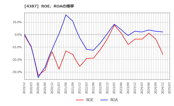 4387 (株)ＺＵＵ: ROE、ROAの推移