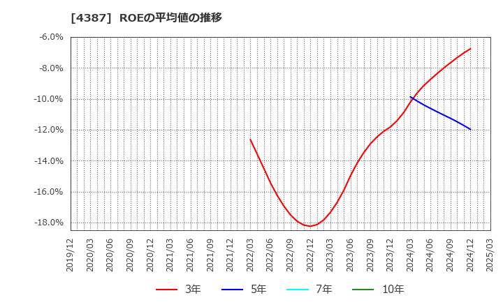 4387 (株)ＺＵＵ: ROEの平均値の推移