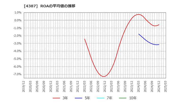 4387 (株)ＺＵＵ: ROAの平均値の推移