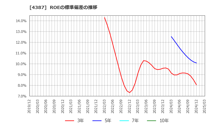 4387 (株)ＺＵＵ: ROEの標準偏差の推移