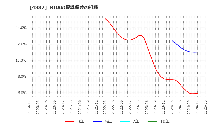 4387 (株)ＺＵＵ: ROAの標準偏差の推移