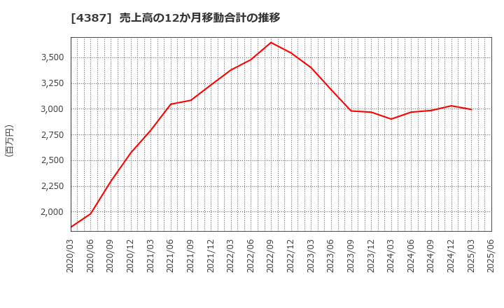 4387 (株)ＺＵＵ: 売上高の12か月移動合計の推移