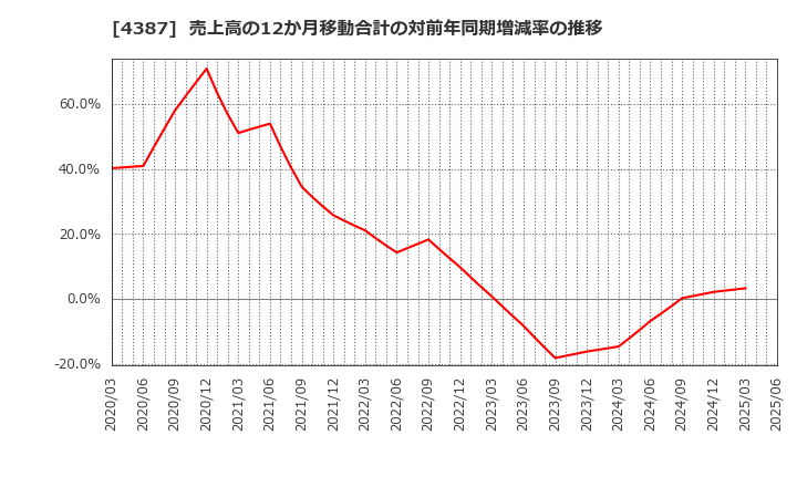 4387 (株)ＺＵＵ: 売上高の12か月移動合計の対前年同期増減率の推移