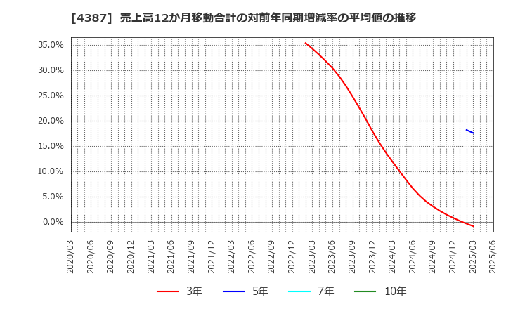 4387 (株)ＺＵＵ: 売上高12か月移動合計の対前年同期増減率の平均値の推移