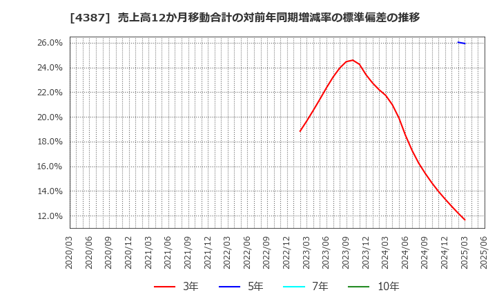 4387 (株)ＺＵＵ: 売上高12か月移動合計の対前年同期増減率の標準偏差の推移
