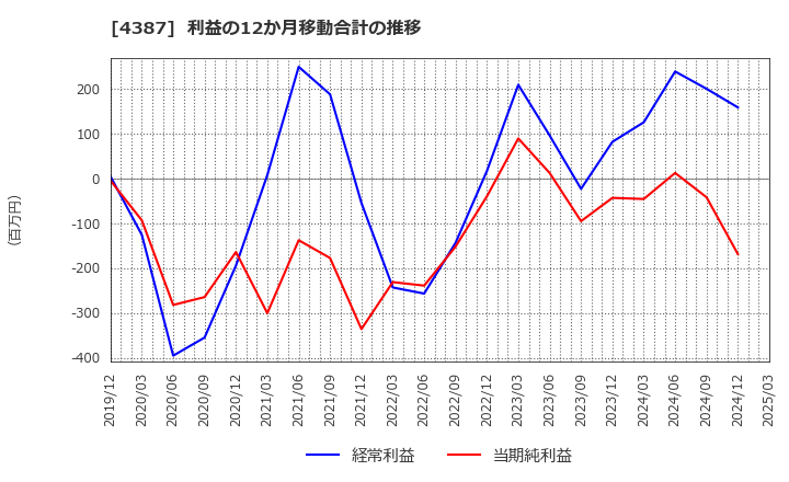 4387 (株)ＺＵＵ: 利益の12か月移動合計の推移