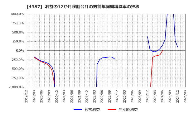 4387 (株)ＺＵＵ: 利益の12か月移動合計の対前年同期増減率の推移