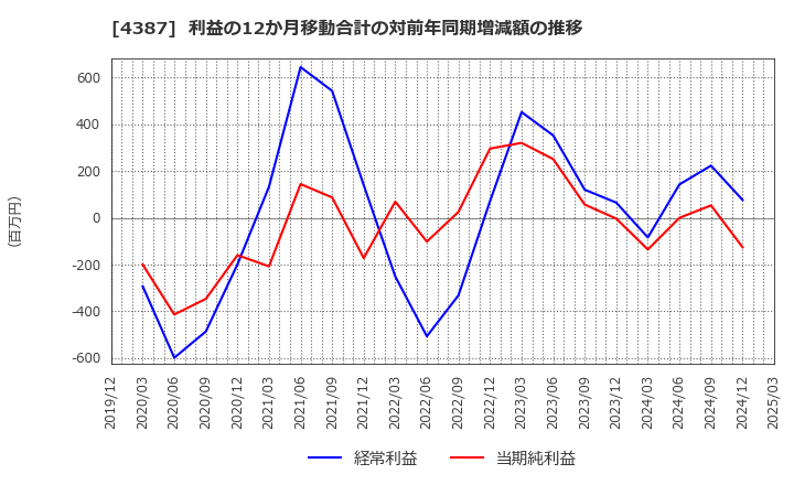 4387 (株)ＺＵＵ: 利益の12か月移動合計の対前年同期増減額の推移