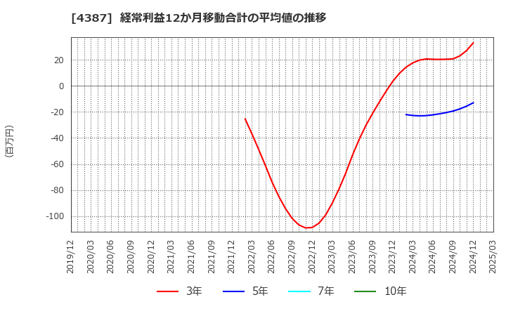 4387 (株)ＺＵＵ: 経常利益12か月移動合計の平均値の推移