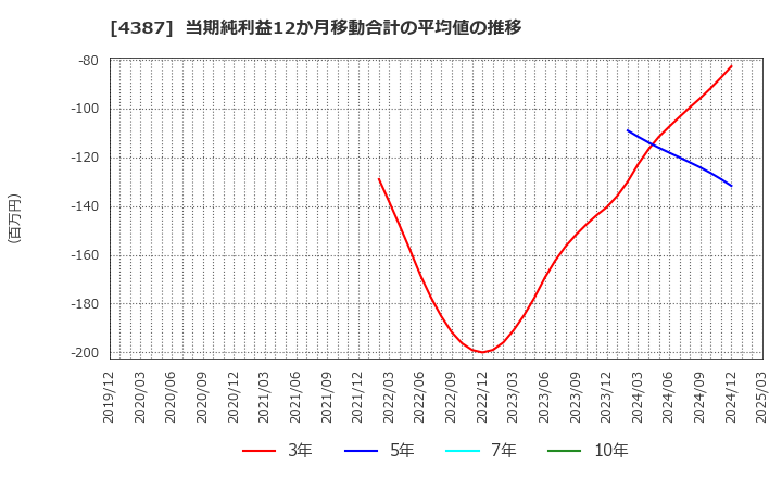 4387 (株)ＺＵＵ: 当期純利益12か月移動合計の平均値の推移