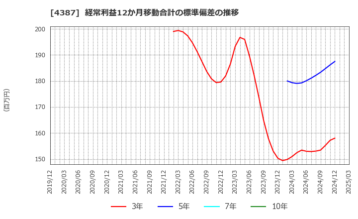 4387 (株)ＺＵＵ: 経常利益12か月移動合計の標準偏差の推移