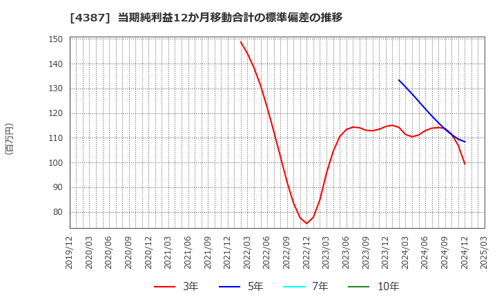 4387 (株)ＺＵＵ: 当期純利益12か月移動合計の標準偏差の推移