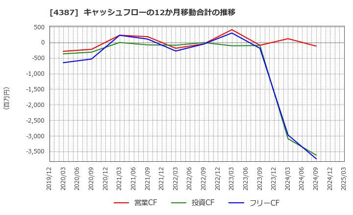 4387 (株)ＺＵＵ: キャッシュフローの12か月移動合計の推移