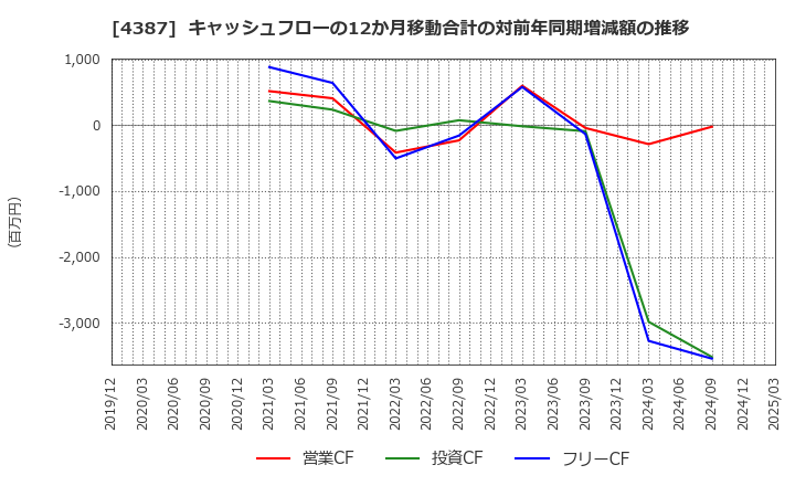 4387 (株)ＺＵＵ: キャッシュフローの12か月移動合計の対前年同期増減額の推移