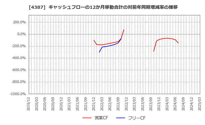 4387 (株)ＺＵＵ: キャッシュフローの12か月移動合計の対前年同期増減率の推移