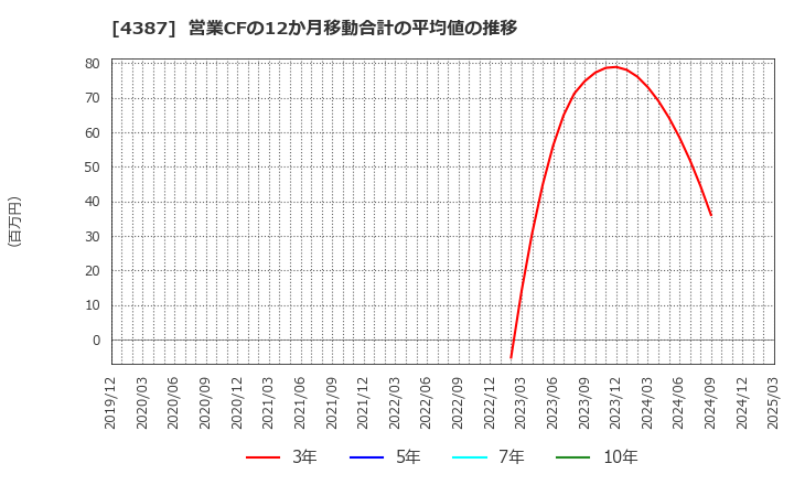 4387 (株)ＺＵＵ: 営業CFの12か月移動合計の平均値の推移