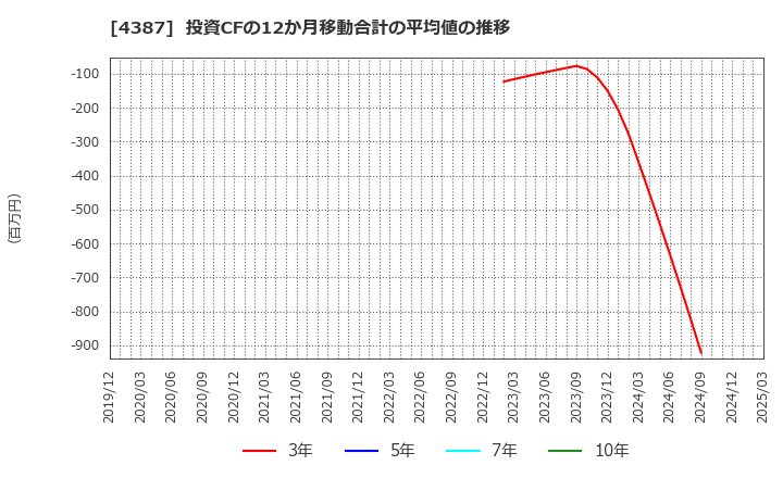4387 (株)ＺＵＵ: 投資CFの12か月移動合計の平均値の推移