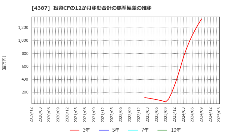 4387 (株)ＺＵＵ: 投資CFの12か月移動合計の標準偏差の推移