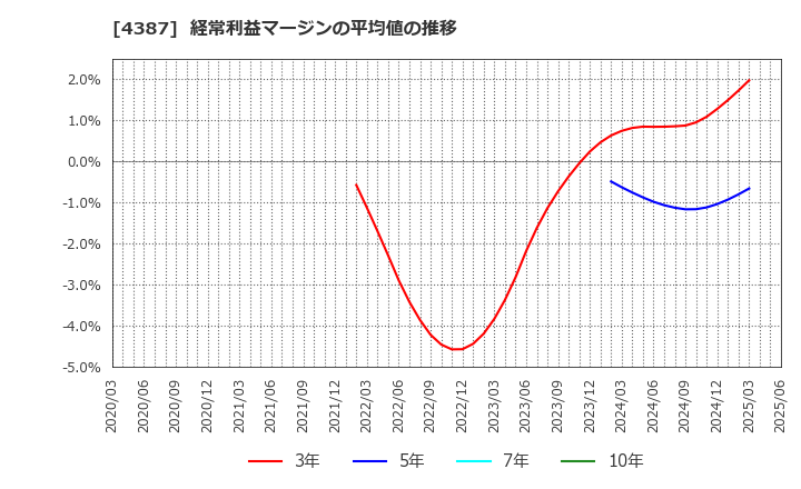 4387 (株)ＺＵＵ: 経常利益マージンの平均値の推移