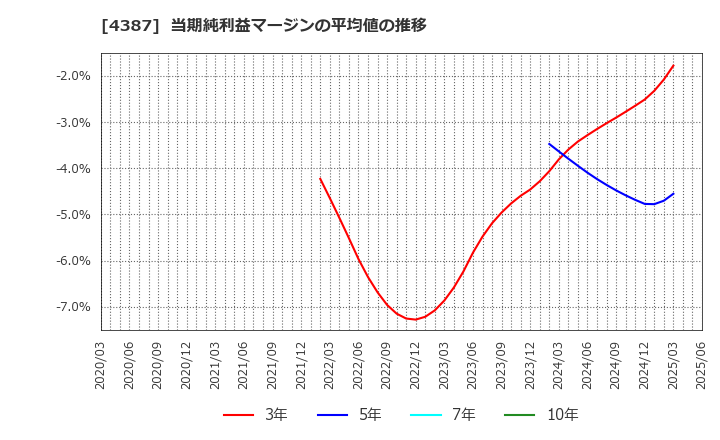 4387 (株)ＺＵＵ: 当期純利益マージンの平均値の推移